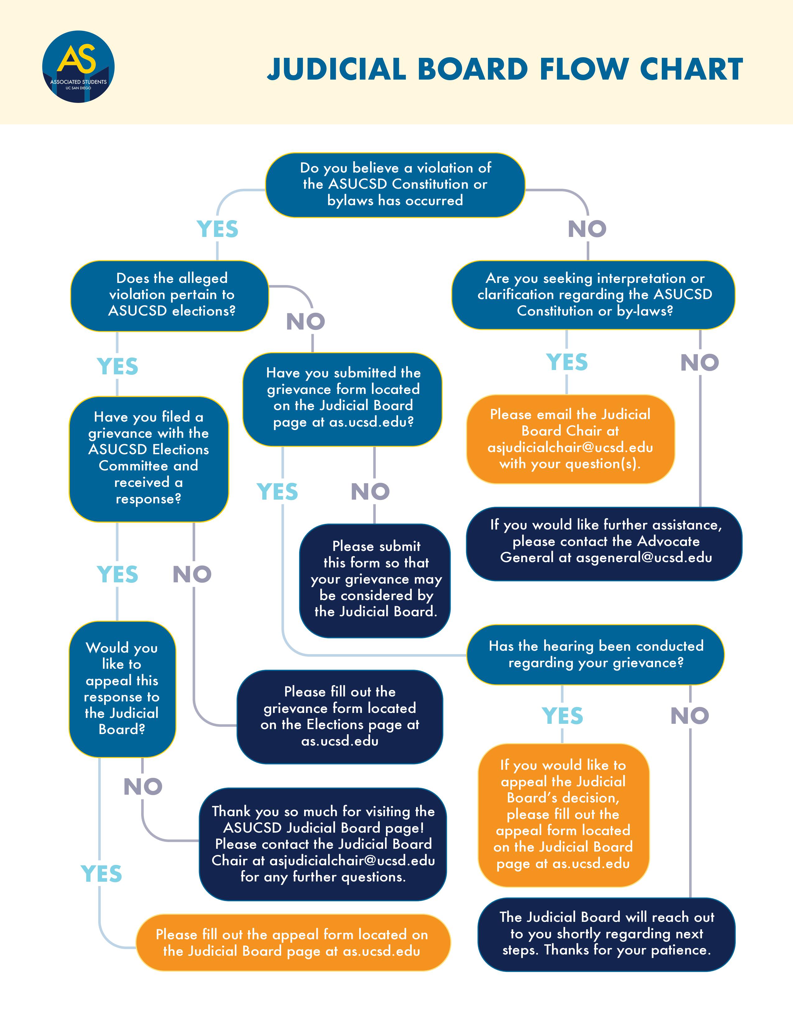 Judicial Board Flow chart